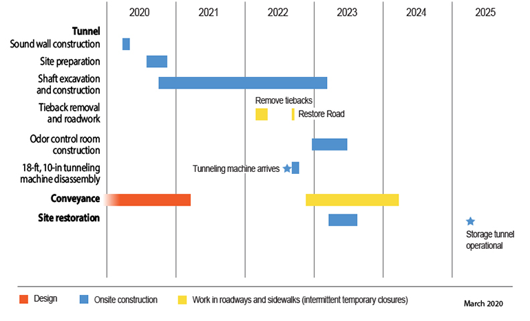 projected construction schedule. Includes Construction methods and milestones, the year each construction milestone and method will take place. A blue star under the year 2025 denotes Storage tunnel operationa