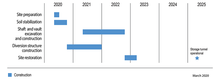 projected construction schedule. Includes Construction methods and milestones, the year each construction milestone and method will take place. A blue star under the year 2025 denotes Storage tunnel operationa