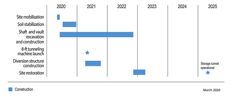 projected construction schedule. Includes Construction methods and milestones, the year each construction milestone and method will take place. A blue star under the year 2025 denotes Storage tunnel operationa
