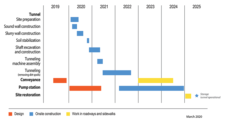 projected construction schedule. Includes Construction methods and milestones, the year each construction milestone and method will take place. A blue star under the year 2025 denotes Storage tunnel operationa
