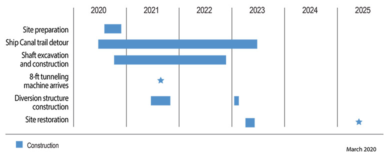 projected construction schedule. Includes Construction methods and milestones, the year each construction milestone and method will take place. A blue star under the year 2025 denotes Storage tunnel operationa