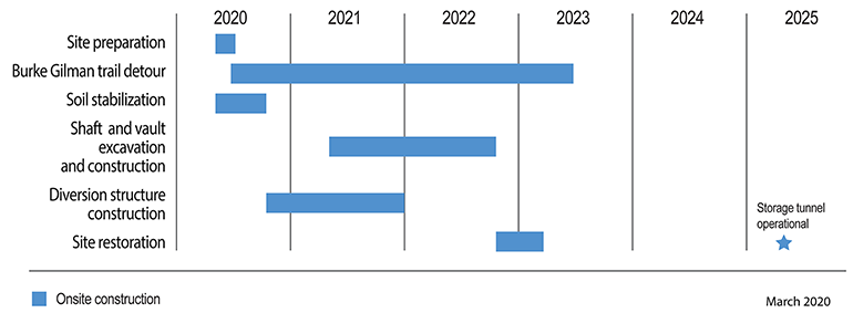 projected construction schedule. Includes Construction methods and milestones, the year each construction milestone and method will take place. A blue star under the year 2025 denotes Storage tunnel operationa