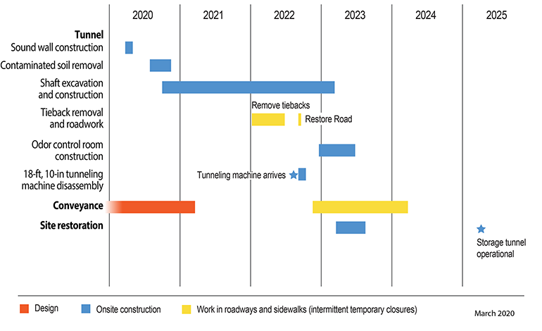 projected construction schedule. Includes Construction methods and milestones, the year each construction milestone and method will take place. A blue star under the year 2025 denotes Storage tunnel operationa