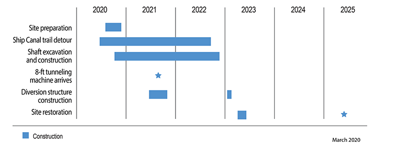 projected construction schedule. Includes Construction methods and milestones, the year each construction milestone and method will take place. A blue star under the year 2025 denotes Storage tunnel operationa