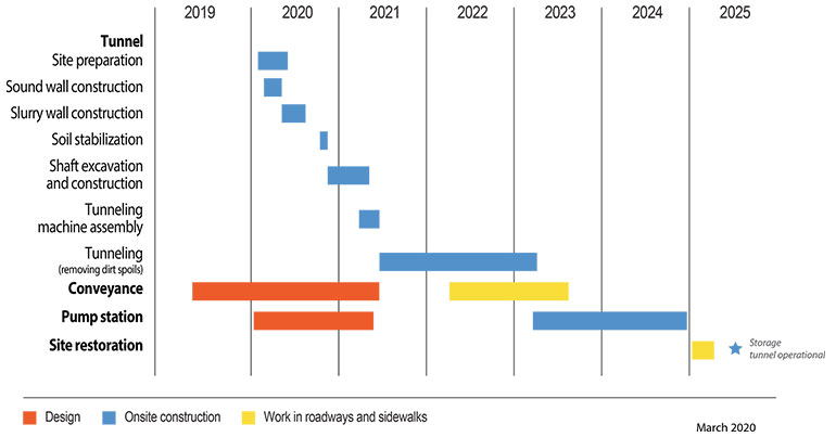 projected construction schedule. Includes Construction methods and milestones, the year each construction milestone and method will take place. A blue star under the year 2025 denotes Storage tunnel operationa