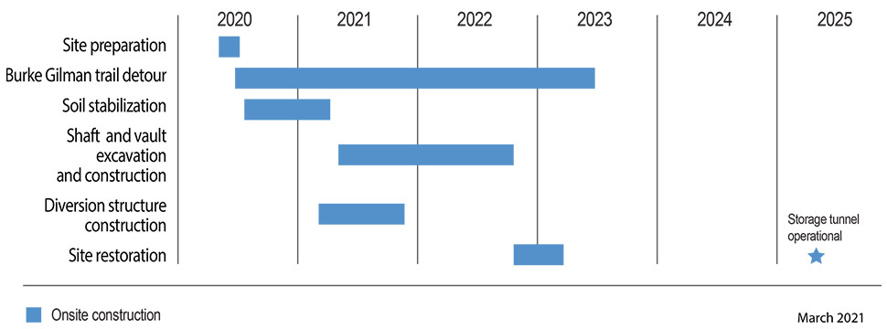 projected construction schedule. Includes Construction methods and milestones, the year each construction milestone and method will take place. A blue star under the year 2025 denotes Storage tunnel operationa