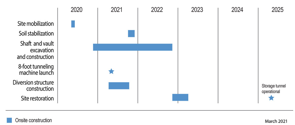 projected construction schedule. Includes Construction methods and milestones, the year each construction milestone and method will take place. A blue star under the year 2025 denotes Storage tunnel operationa