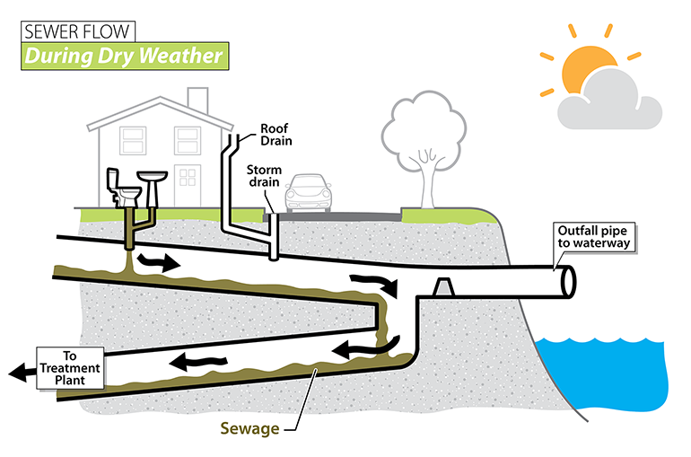 During dry weather conditions, sewage flows directly to a treatment plant.