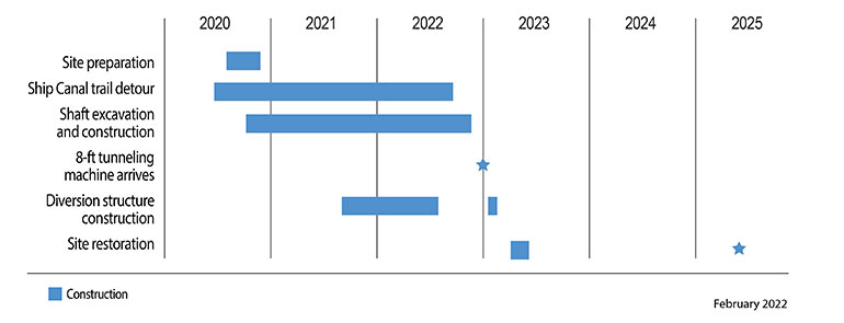 projected construction schedule. Includes Construction methods and milestones, the year each construction milestone and method will take place. A blue star under the year 2025 denotes Storage tunnel operationa
