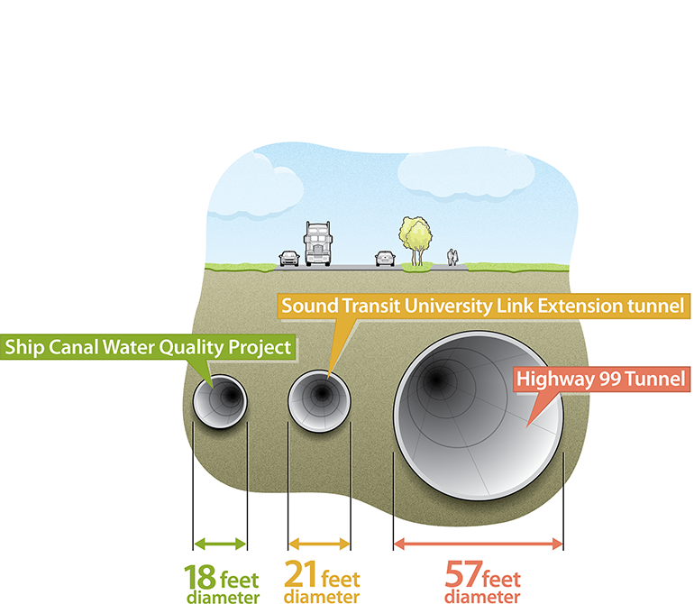 Image comparing the Ship Canal Storage Tunnel size with other tunnels around Seattle