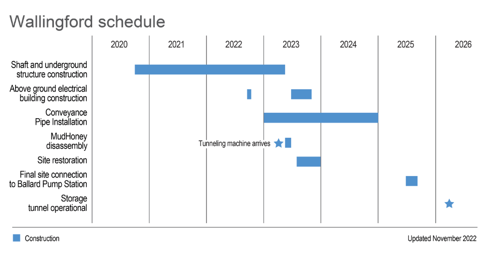 projected construction schedule. Includes Construction methods and milestones, the year each construction milestone and method will take place. A blue star under the year 2025 denotes Storage tunnel operationa